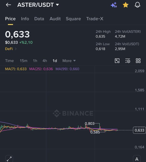 The image shows a Binance price chart for ASTER/USDT trading at $0.633, up 2.10%, with moving averages (MA7: 0.633, MA25: 0.636, MA99: 0.660) clustered tightly together, visually illustrating the post's point about the token being stuck in a flat, motionless range around $0.60 with a 24-hour high of $0.635 and low of $0.618, suggesting little volatility or directional momentum.