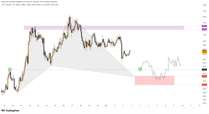 A TradingView candlestick chart of Turkish lira futures 'TRYJ24' for June 2024 with technical analysis including a triangular wedge pattern and resistance zone highlighted in purple near 326.6.