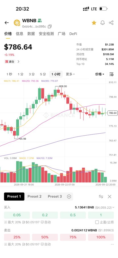 A cryptocurrency trading app screen showing WBNB token priced at $786.64 with a -0.19% change, displaying a 1-hour candlestick chart, MA(7/25/99) indicators, and buy/sell order options at the bottom.