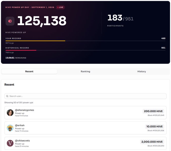 A Hive Power Up Day dashboard for September 1, 2026, showing 125,138 Hive powered up with 183/951 participants and recent transactions from users like @elianalcigomes, @erikah, and @lykiesel.secrets.