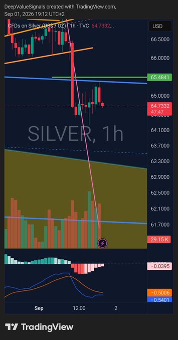 A TradingView 1-hour candlestick chart of Silver (CFDs on Silver, TVC) dated September 1, 2026, shows a sharp bearish breakdown from around $66.48 down toward $64.73, with visible short entry zones marked by trendline breaks and volume spikes at 29.15K—illustrating the two clean short trades highlighted in the accompanying post about profiting from the downside while maintaining a structurally bullish outlook.