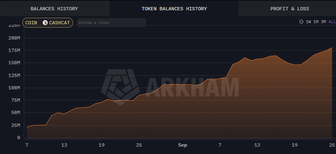 A line chart titled "BALANCES HISTORY" shows the cumulative COIN (CASHCAT) holdings on Robinhood growing from approximately 25M in early August to nearly 200M by late September, with the Arkham watermark visible—visually supporting the prediction of expanding wallet concentration that could drive $CASHCAT toward a $10B valuation.