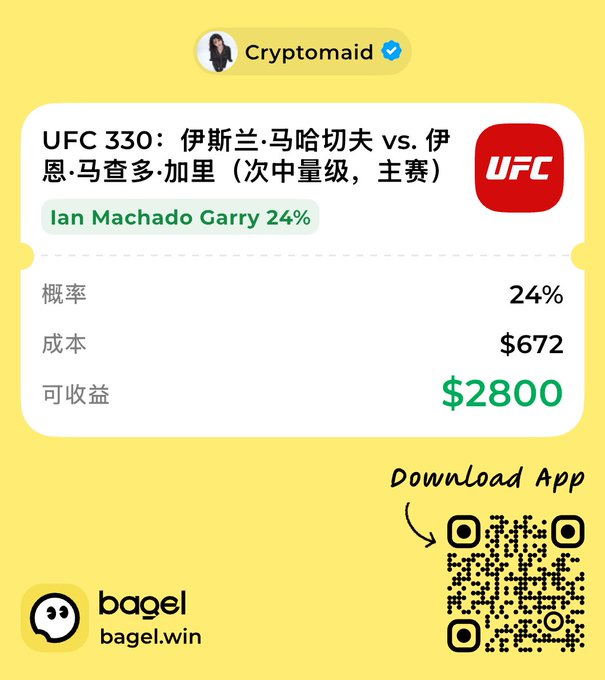 A promotional graphic for the app Bagel (bagel.win) displays a UFC 330 prediction market for Islam Makachev vs. Ian Machado Garry, showing a 24% probability, $672 cost, and $2800 potential return, alongside a QR code.