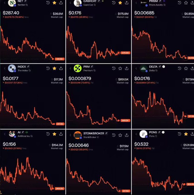 A grid of nine cryptocurrency price charts, all showing significant declines, featuring tokens like NET, CASHCAT, PRISM, PRM, INDEX, DELTA, AI, STONKBROKER, and PONS.