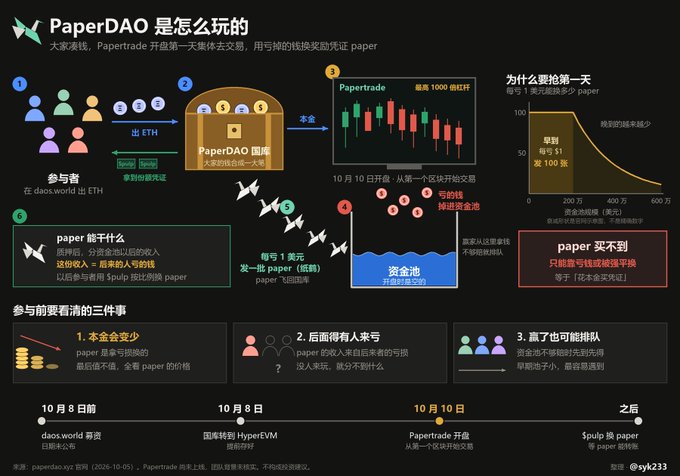 An infographic titled 'PaperDAO是怎么玩的' explaining the PaperDAO process, including participants, ETH exchange, Papertrade (ticker 1000 paper), and important dates like October 8 and October 10.