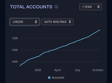 A dark-themed data chart titled 'TOTAL ACCOUNTS' displays an upward-trending line graph from around 48M to 52M over a 1-year period set in linear scale.