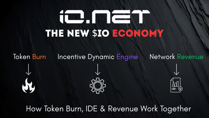 An infographic for 'io.net' titled 'THE NEW $IO ECONOMY' explaining how Token Burn, IDE, and Network Revenue work together with corresponding icons.