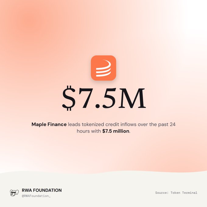 An RWA Foundation graphic highlights that Maple Finance leads tokenized credit inflows over the past 24 hours with $7.5 million.