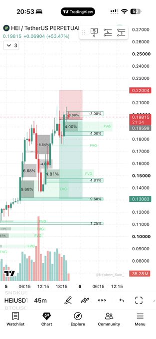 A TradingView chart of HEI/USDT on the 45-minute timeframe is displayed, showing a 53.47% gain with the price at 0.19815, marked with fair value gaps (FVG) and Fibonacci levels indicating a strong bullish move. The post's "On air round 2 #HEI" caption suggests the trader is announcing a second live session on the HEI token's dramatic upward price action before calling for a potential "dump."