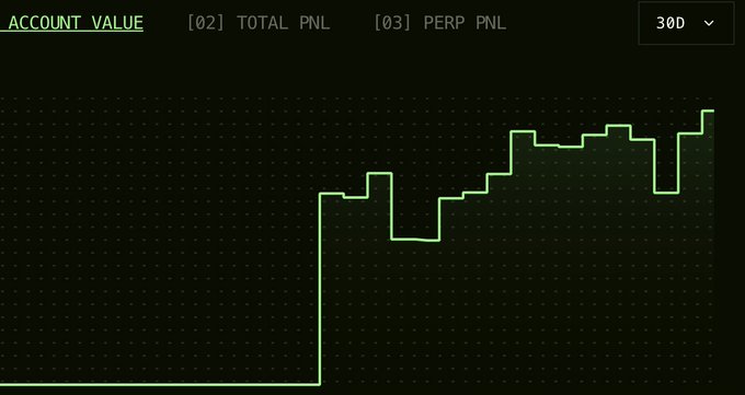 A 30D [02] TOTAL PNL line chart in green showing a step-patterned upward trajectory with sharp gains followed by minor pullbacks, visually supporting the "Up and to the right" sentiment of consistent positive returns.