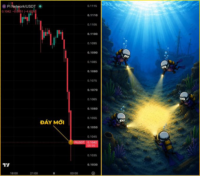 TradingView-style chart for Pi Network/USDT showing a sharp decline to ~0.1042 (-4.62%), annotated 'ĐÁY MỚI' (New Bottom), paired with a cartoon image of divers exploring underwater.