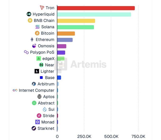 A horizontal bar chart from Artemis ranking the top blockchains by fees generated in the last 24 hours, with Tron leading at approximately $720K, followed by Hyperliquid (~$680K), BNB Chain (~$350K), Solana (~$340K), Bitcoin (~$165K), and Ethereum (~$145K), before dropping off sharply to smaller chains like Osmosis, Polygon PoS, edgeX, Near, Lighter, Base, and down to Starknet at the bottom.