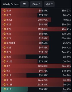 A whale orders dashboard for $TUT displays stacked buy and sell walls, with notable sell pressure including large orders at $0.26 ($101.94K) and $0.25 ($133.85K), while the heaviest buy wall appears at $0.13 ($54.59K) in green, suggesting potential resistance above and support below as referenced in the post.
