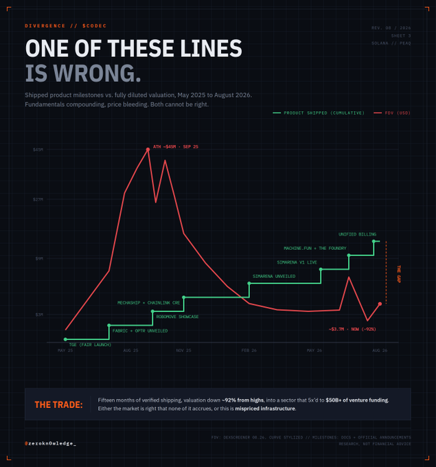 A financial chart titled "ONE OF THESE LINES IS WRONG" compares $CODEC's cumulative shipped product milestones (green line, rising steadily from May 2025 to August 2026 with launches like RTX 'FAB LAUNCH,' FABRIC + OPTIK UNVEILED, SOPHINA UNVEILED, and MACHINE.FUN + THE FOUNDRY) against its fully diluted valuation (red line, peaking at ~$50M in September 2025 before crashing ~92% to ~$3.7M), illustrating the dramatic divergence between verified shipping progress and market price that the post highlights as a compelling opportunity in the robotics sector.