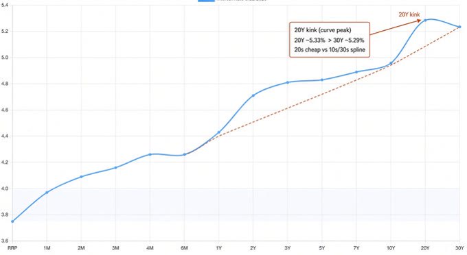 A yield curve chart highlighting a 20Y kink (curve peak), noting '20Y ~5.33% > 30Y ~5.29%' and '20s cheap vs 10s/30s spline.'