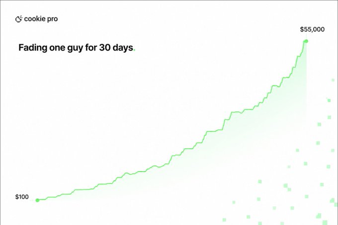 The image is a line chart titled "Fading one guy for 30 days" showing exponential portfolio growth from $100 to $55,000, branded with "cookie pro." It visualizes the post's claim that shorting every coin tweeted by crypto influencer @deg_ape (who made 24 calls in 30 days with 21 wrong) would have turned a $100 investment into $55,000 in one month, referencing tickers like $cashcat, $BABYANSEM, $EPIK, and $HOODIE.