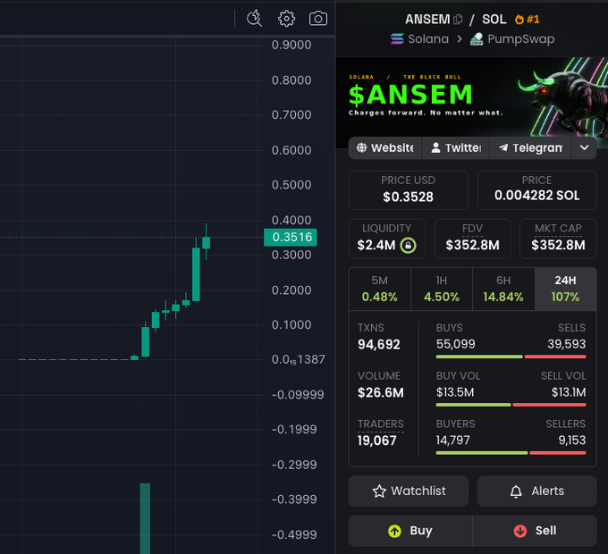 A cryptocurrency trading interface displaying the $ANSEM token on Solana via PumpSwap with a price of $0.3528 and 24H gain of 107%.