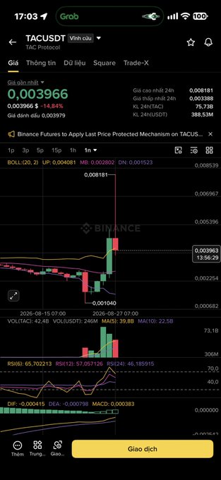 Screenshot of a crypto trading app showing TACUSDT (TAC Protocol) on Binance at 0.003966, with a 1-hour candlestick chart, RSI, and Bollinger Band indicators displaying a recent upward price movement.