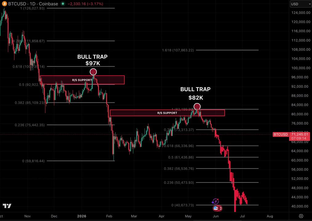 The image features a technical chart for Bitcoin, with the cryptocurrency experiencing a significant drop within the span of 48 hours before crashing. The chart displays various levels of Bitcoin price at different times, showcasing its rapid decline. In contrast to the initial optimism surrounding Bitcoin as a "foolproof" investment opportunity, it is now recognized that even experienced traders face harsh realities in the world of speculative trading.

There are also suggestions from an AI bot on how to trade Bitcoins more effectively during this period of price decline. One example is to position short, which indicates that the bot has identified potential for Bitcoin's price recovery. It is essential to pay attention to these insights and adapt one's strategy accordingly to minimize losses and maximize gains in such turbulent market conditions.