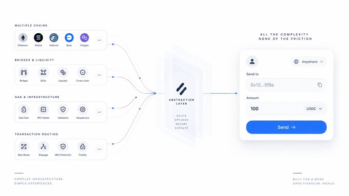 The image illustrates a simplified crypto transaction interface that abstracts away complex blockchain infrastructure from the user. On the left, four categories of underlying technology are displayed: Multiple Chains (Ethereum, Solana, Arbitrum, Base, Polygon), Bridges & Liquidity (Bridges, DEXs, Liquidity, Cross-chain), Gas & Infrastructure (Gas Fees, RPC Nodes, Validators, Sequencers), and Transaction Routing (Best Route, Slippage, MEV Protection, Finality). These all converge into a central "Abstraction Layer" that handles "Route, Optimize, Secure, Execute," ultimately delivering a clean user interface on the right showing a simple "Send" transaction of 100 USDC to an address, demonstrating the post's point that users shouldn't need to understand the complex infrastructure to perform a crypto transaction.