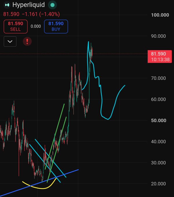 A cryptocurrency trading chart for "Hyperliquid" showing a price of 81.590 with a 1.40% decrease, featuring red and green candlesticks overlaid with various colored trendlines and pattern drawings.