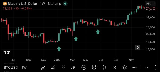 A weekly Bitcoin/U.S. Dollar (BTCUSD) candlestick chart on Bitstamp showing a price around $32,500 with green arrows pointing to recent lows.