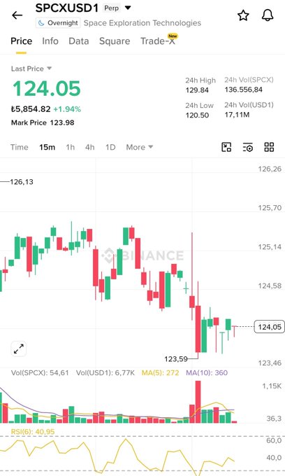 Binance trading interface for SPCXUSD1 Perpetual (Space Exploration Technologies) showing a last price of 124.05, up +1.94%, with candlestick chart and RSI(6) at 40.95.