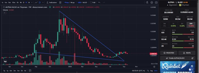 A financial chart on descreenr.com displays a descending triangle pattern for the cryptocurrency ALPHA/ALGO, showing a downward trend in its price.