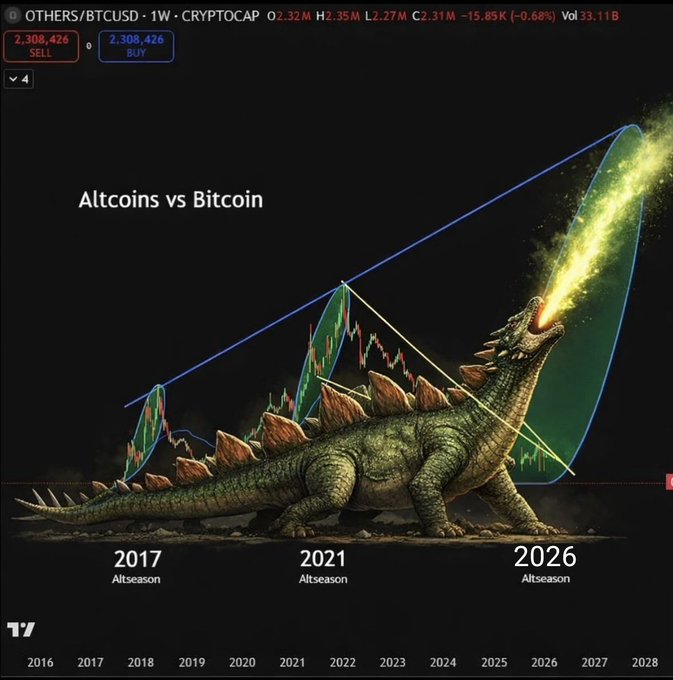 A TradingView OTHERS/BTCUSD weekly chart displays a stylized Stegosaurus breathing fire overlaid on an ascending triangle pattern, with labeled altcoin bull market peaks at "2017 Altseason," "2021 Altseason," and a projected "2026 Altseason" extending toward 2027-2028, visually reinforcing the post's bullish prediction that the next 6–12 months will trigger a historic altseason alongside Bitcoin's run to $250,000.