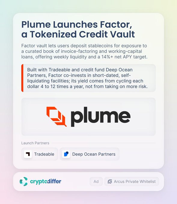 The image is a promotional graphic announcing "Plume Launches Factor, a Tokenized Credit Vault," highlighting that the vault offers stablecoin depositors exposure to invoice factoring and working-capital loans with weekly liquidity and a 14%+ net APY target, built in partnership with Tradeable and Deep Ocean Partners. It visually reinforces the accompanying post by showcasing the Plume logo and launch partners while emphasizing the vault's credit-focused yield strategy rather than risk-based returns.