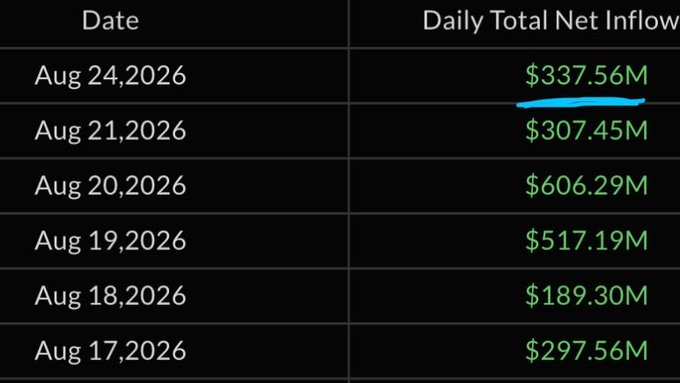 The image displays a table showing Daily Total Net Inflow figures for U.S. Bitcoin ETFs over a six-day period from August 17-24, 2026, with Aug 24 showing $337.56M (highlighted in blue), which corresponds to the post's mention of "U.S. Bitcoin ETFs w/ +$338 million inflow on Monday." Other notable inflows include Aug 20 at $606.29M and Aug 19 at $517.19M.