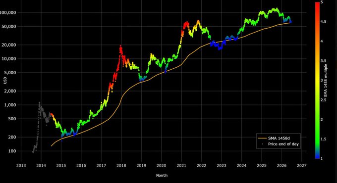 A logarithmic-scale Bitcoin price chart from 2013 to 2026 plotted against a 1458-day SMA (orange line), with candlesticks color-coded by their SMA multiple on a scale from 1 (blue) to 5 (red), illustrating how BTC's price rarely stays in the deep green (1.5–2x SMA) zone for long and that the amplitude of each successive bull cycle has been narrowing.
