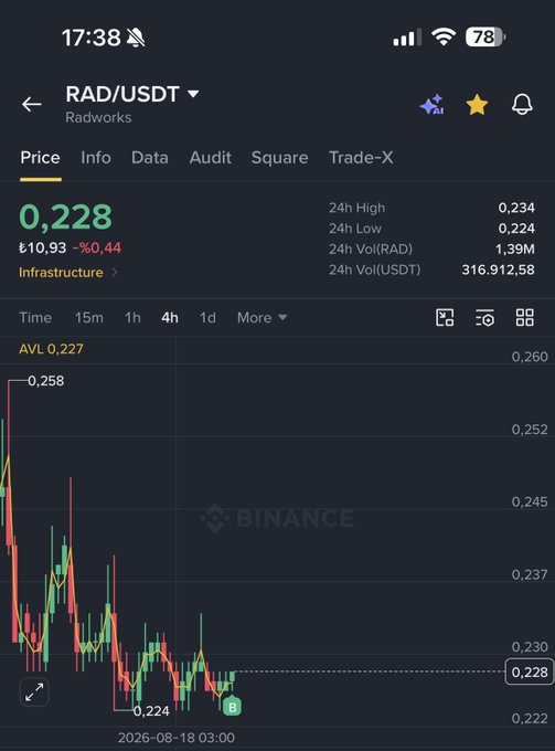 The image shows a Binance trading chart for the RAD/USDT pair (Radworks), currently priced at 0.228 USDT (approximately £10.93), with a 4-hour timeframe displayed showing a 0.44% decline.

The chart illustrates the user's recent purchase of $RAD, showing the token's recent downward trend with prices ranging between 0.224 and 0.258 over the visible timeframe, suggesting they bought the dip.