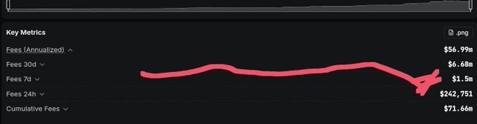 Dark-themed dashboard displaying 'Key Metrics' with a red line chart tracking fees: Annualized $56.99M, 30d $6.68M, 7d $1.5m, 24h $242,751, and Cumulative Fees $71.66M.
