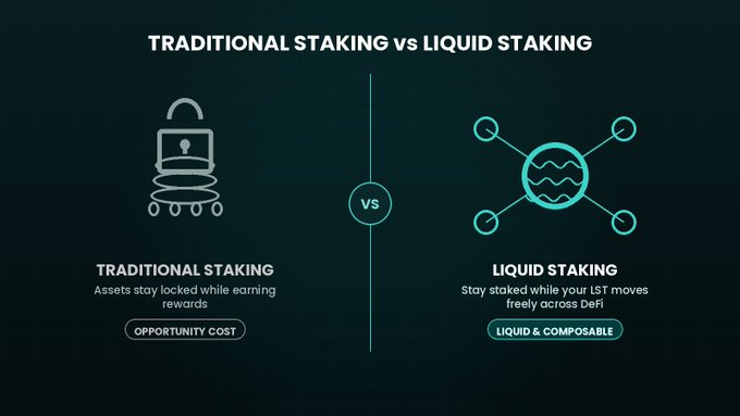 The image is a side-by-side comparison graphic titled "TRADITIONAL STAKING vs LIQUID STAKING," highlighting that traditional staking results in locked assets and opportunity cost, whereas liquid staking keeps assets composable and liquid for use across DeFi. It visually supports the post's point about how LSTs allow users to stay staked while freeing up their capital.