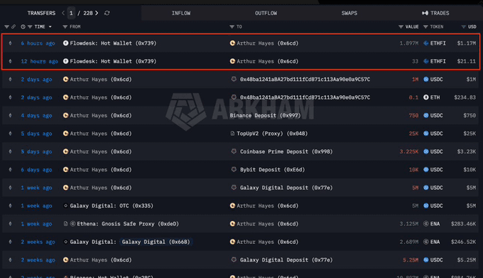 Abraham Finance transfer history showing recent inflows from Flowdesk Hot wallet to Arthur Hayes, including 1.897M ETH ($1.17M) six hours ago and 33 ETH ($21.11) twelve hours ago.