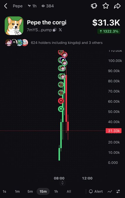 The image shows a trading chart for "Pepe the corgi" ($pepe) on pump.fun with a market cap of $31.3K, showing a dramatic 1322.3% pump followed by sharp red candles indicating a rug pull. The chart aligns with the post's warning about King Doji's rug pull, displaying the classic pump-and-dump pattern after early holders exited at the $110K peak.