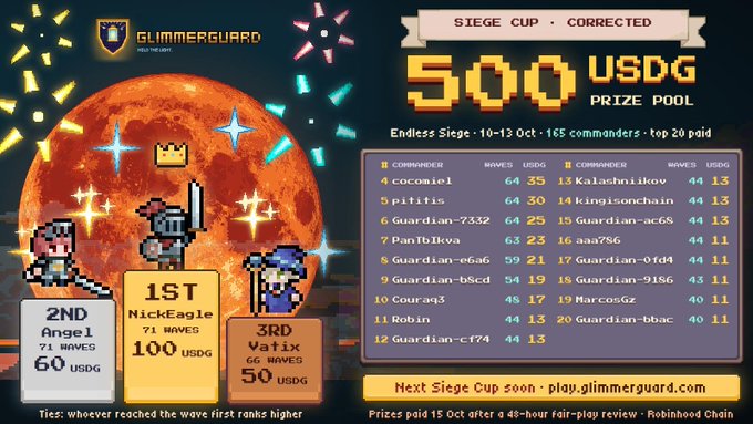 A leaderboard graphic for the 'Glimmerguard Siege Cup' held Oct 10-13, announcing a 'CORRECTED' 500 USDG prize pool, listing the top 20 commanders, their waves, and USDG earnings, with the top three spots illustrated as pixel art characters.