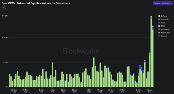 This image shows a bar graph displayed against a dark background, which appears to be a screenshot or an interactive graphic from a cryptocurrency-related website such as Blockworks. The chart depicts the increase in tokenized equities volume by blockchain over time. The upward trend indicates that the crypto industry is growing and potentially entering a new era of technological advancements. In the caption provided, the image features text about tokenized equities and cryptocurrencies, suggesting the importance or significance of this topic within the cryptocurrency world.