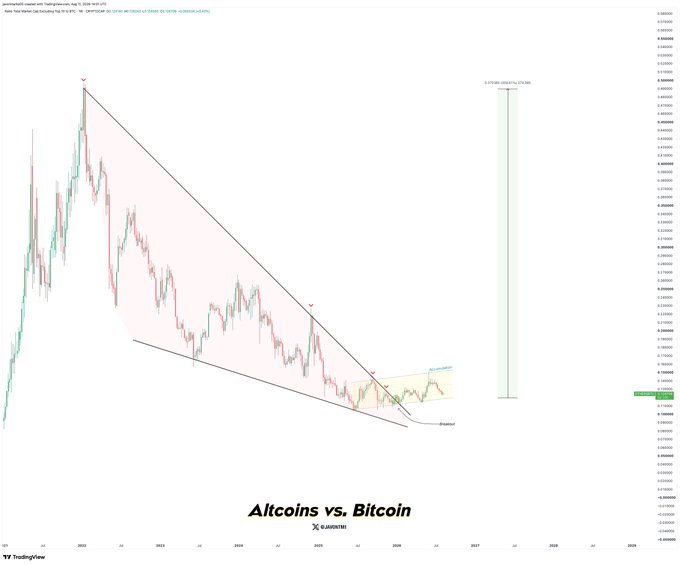 A TradingView chart titled "Altcoins vs. Bitcoin" shows the ALT/BTC pair (traded on Binance) breaking out of a multi-year falling wedge pattern, with price action since 2020 forming a descending channel that has converged into an accumulation zone near 0.000064, signaling a potential bullish reversal. The annotation "Breakout!" highlights the recent upside break from the wedge, visually supporting the post's claim that altcoins are positioned for a significant rally against Bitcoin following a breakout and accumulation phase.