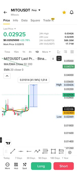 A screenshot of the MITOUSDT (Mitosis) trading chart on Binance shows a dramatic +41.94% price spike (0.01014 to 0.02926) highlighted on the 1D candlestick, visually confirming the post's claim of a ~40% surge within an hour, with the last price at 0.02925 (+23.78%).