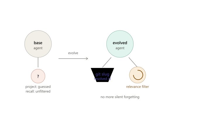 A simple diagram illustrates an agent evolving from a 'base agent' (with an unknown '?' project) into an 'evolved agent' that resolves git slugs and includes a 'relevance filter,' captioned 'no more silent forgetting.'