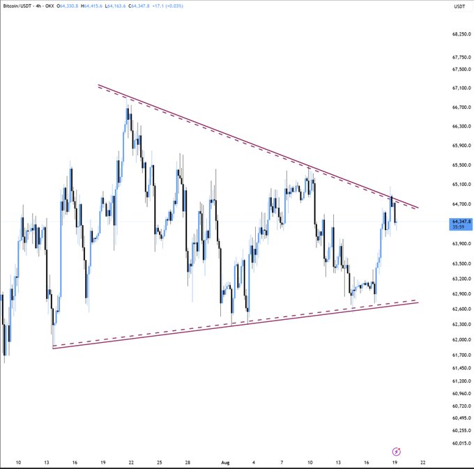 A candlestick price chart of Bitcoin (Bitcoin/USDT) on OKX's 4-hour timeframe shows the price at $64,347.8, with a descending downtrend line (solid red) repeatedly capping price advances since late July. The chart visually supports the caption's bearish outlook, as BTC has repeatedly failed to break the downtrend resistance, suggesting the recent rally is likely to end in a pullback.