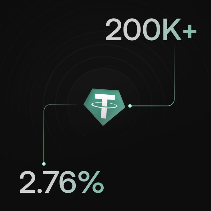 The image displays the Chainflip logo alongside the text "200K+" and "2.76%" on a dark background, visually emphasizing the USDT borrowing offer of 200K+ USDT at a 2.76% APR advertised in the post.