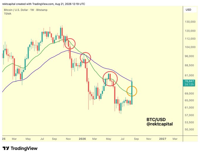 A weekly Bitcoin/USD candlestick chart on TradingView, created by rektcapital on August 21, 2026, shows BTC trading at $76,847, with the price rallying into the 50-week EMA (purple line) at $81,000, highlighted by an orange circle, while earlier red circles mark previous EMA resistance rejections, illustrating the post's point about EMAs acting as resistance in bear markets that need to flip to support to confirm a trend reversal.