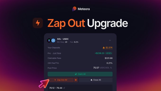 A 'Meteora' platform promotional image advertises the 'Zap Out Upgrade' feature for SOL-USDC liquidity pools, displaying a PnL of +$239.23 (+8.16%) and pool price of 75.57 USDC/SOL.