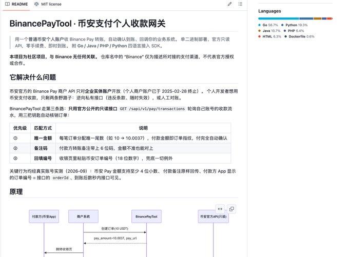 A GitHub README for "BinancePayTool · 币安支付个人收款网关," an open-source Binance personal payment gateway, featuring a language stats bar (Go 56.7%, Python 10.3%, Java 10.7%, PHP 6.4%, HTML 6.3%, Dockerfile 6.6%) and documentation detailing its three priority matching rules—unique amount, callback UID, and remarks number—for auto-confirming transactions.