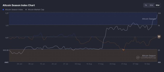 The Altcoin Season Index chart from Blockchaincenter shows the index climbing to 90 (labeled "Altcoin Season") while the Altcoin Market Cap line surges toward $1.2T, visually supporting the post's claim that the altcoin market is breaking out — with the steep market cap spike in late August coinciding with the index's jump from Bitcoin Season territory into full Altcoin Season.