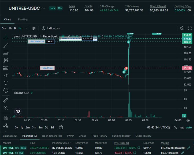 A trading platform screenshot showing the UNITREE-USDC perpetual pair on Hyperliquid with a massive 9.74% upward price spike from ~$99 to $110.80, displaying a chart with an open position showing +$834.34 PnL (10.2%) on a 10x long—the post appears to be calling out this exact arbitrage opportunity between Hyperliquid's Hyperliquidity order at $110.8 and Paragon's lagging oracle, which the trader is filling for a risk-free profit as the price catches up to $134.5.