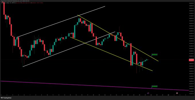 A candlestick chart of $BTC (Bitcoin) displaying a descending channel pattern with white and yellow trendlines converging, along with a horizontal support zone around $63,800 and a lower support level near $58,000 marked by a pink trendline, visually framing the bull vs. bear debate posed in the post.